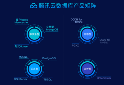 數據庫部署春節黃金14天 騰訊云有何妙招？